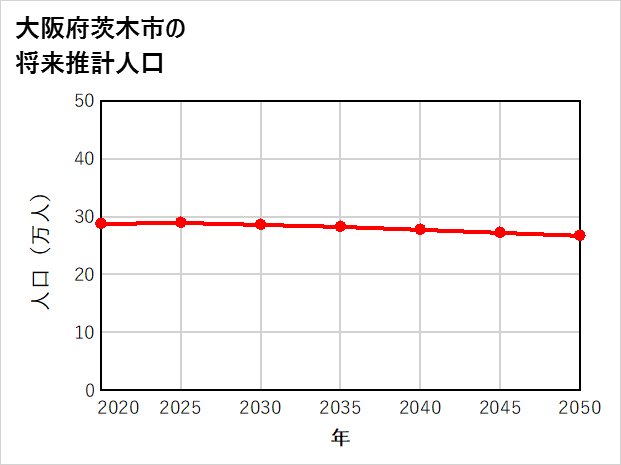 茨木市の将来推計人口
