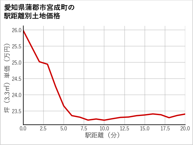 愛知県蒲郡市宮成町の徒歩距離別の土地坪単価