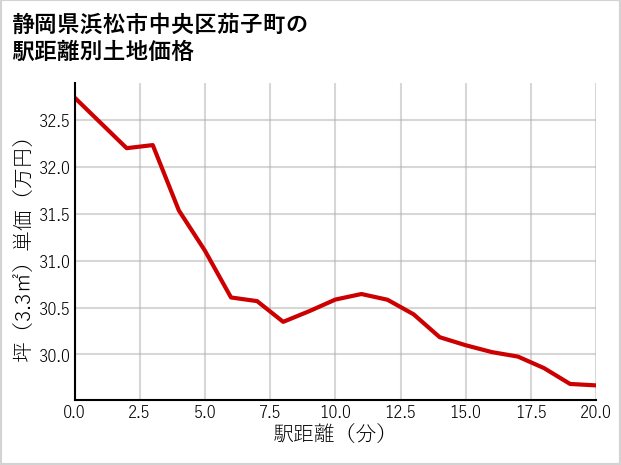 静岡県浜松市中央区茄子町の徒歩距離別の土地坪単価