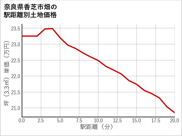 奈良県香芝市畑の徒歩距離別の土地坪単価