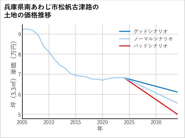 兵庫県南あわじ市松帆古津路の土地価格推移