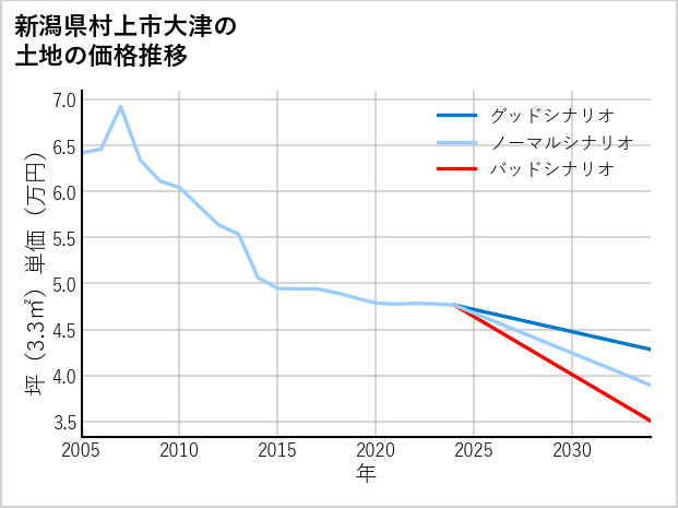 新潟県村上市大津の土地価格推移