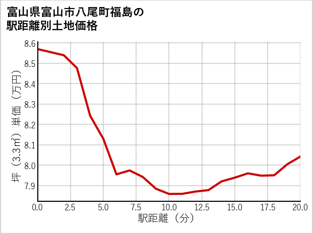 富山県富山市八尾町福島の徒歩距離別の土地坪単価