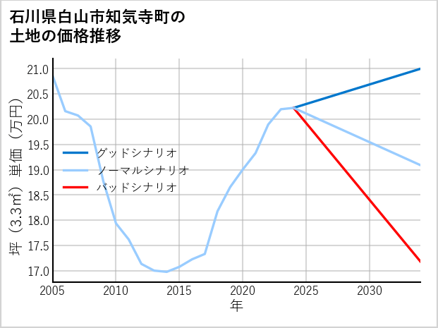 石川県白山市知気寺町の土地価格推移