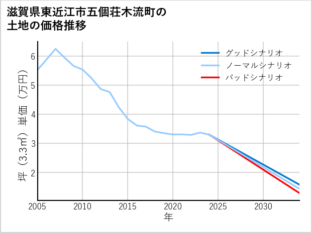 滋賀県東近江市五個荘木流町の土地価格推移