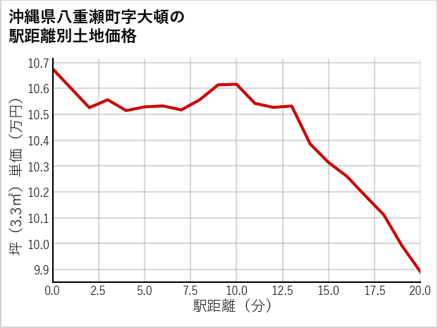 沖縄県八重瀬町大頓の徒歩距離別の土地坪単価