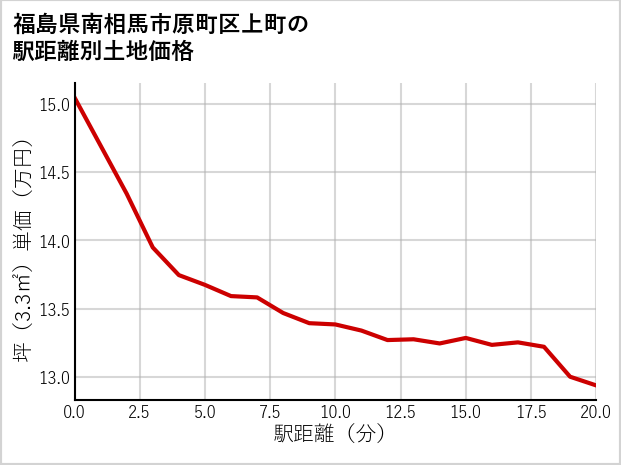 福島県南相馬市原町区上町の徒歩距離別の土地坪単価