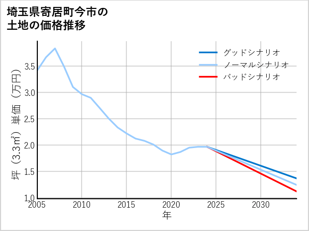 埼玉県寄居町今市の土地価格推移