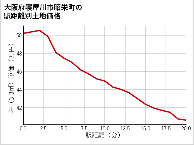大阪府寝屋川市昭栄町の徒歩距離別の土地坪単価