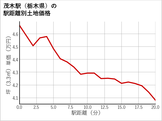 茂木駅（栃木県）の徒歩距離別の土地坪単価