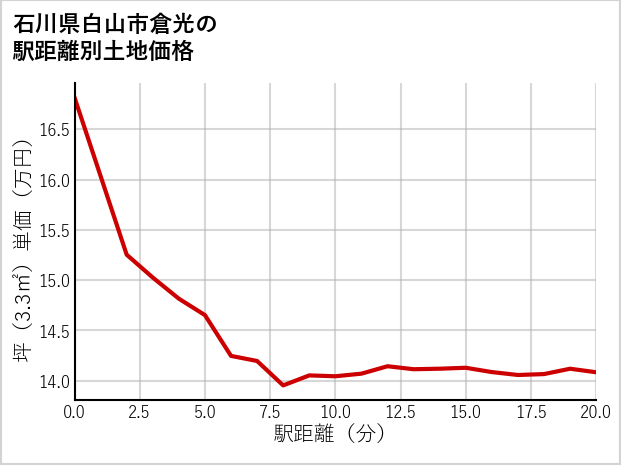 石川県白山市倉光の徒歩距離別の土地坪単価