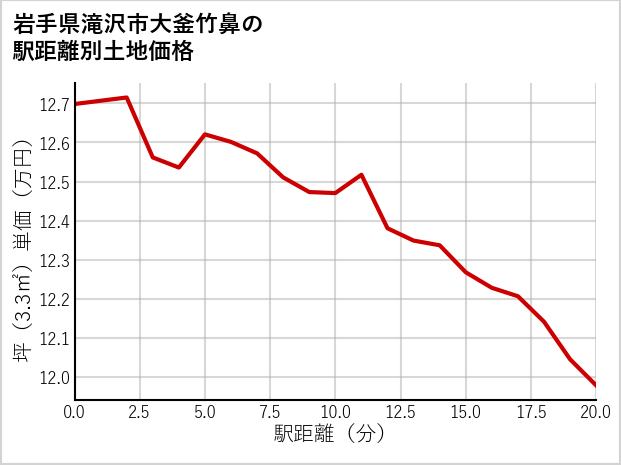 岩手県滝沢市大釜竹鼻の徒歩距離別の土地坪単価