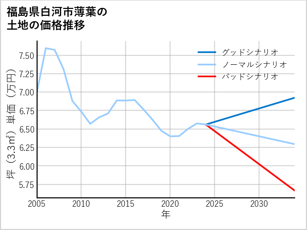 福島県白河市薄葉の土地価格推移