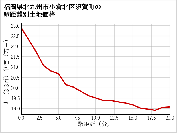 福岡県北九州市小倉北区須賀町の徒歩距離別の土地坪単価