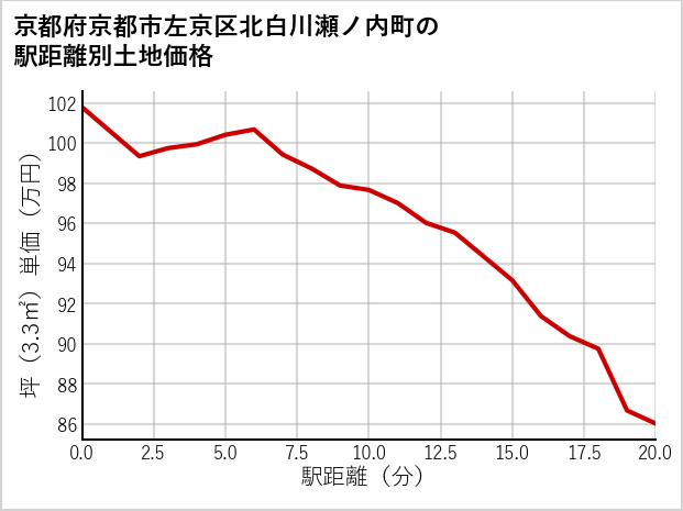 京都府京都市左京区北白川瀬ノ内町の徒歩距離別の土地坪単価