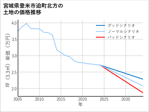 宮城県登米市迫町北方の土地価格推移