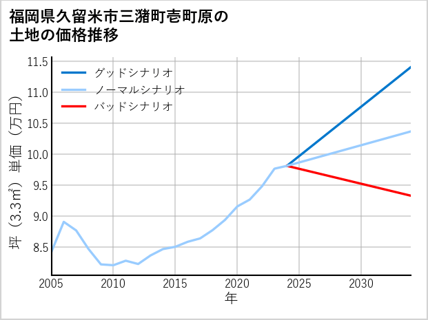 福岡県久留米市三潴町壱町原の土地価格推移