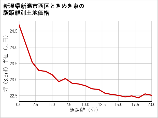 新潟県新潟市西区ときめき東の徒歩距離別の土地坪単価