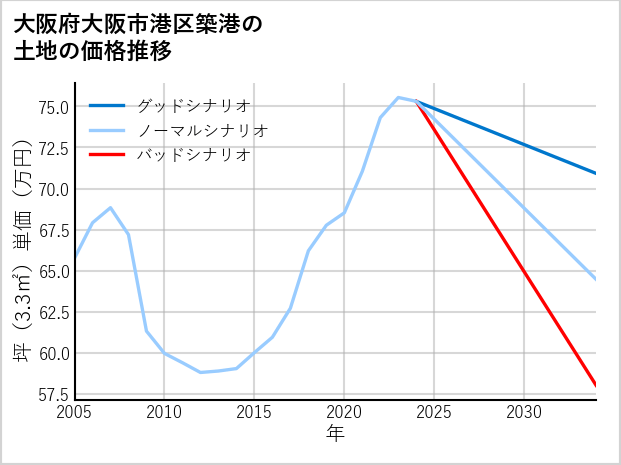 大阪府大阪市港区築港の土地価格推移