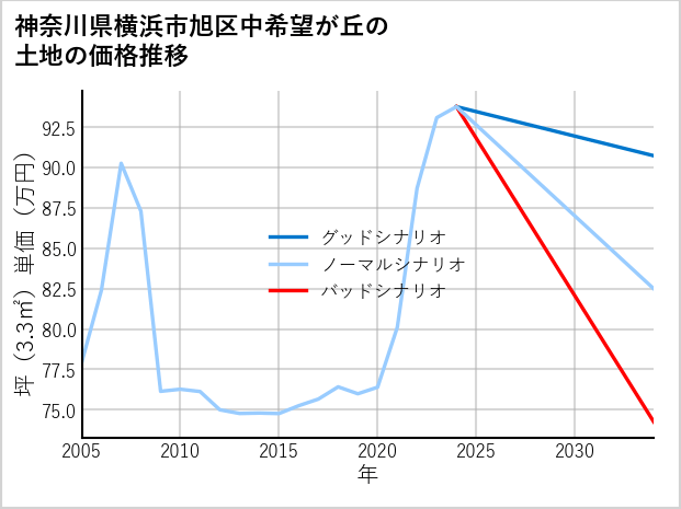 神奈川県横浜市旭区中希望が丘の土地価格推移