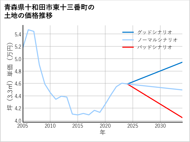 青森県十和田市東十三番町の土地価格推移