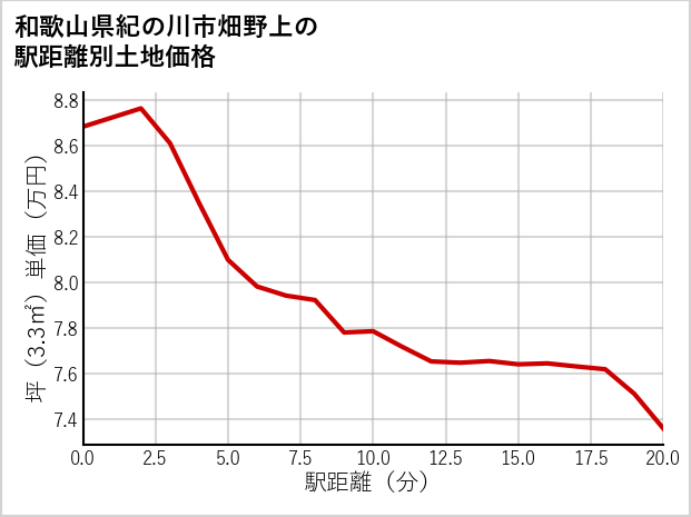 和歌山県紀の川市畑野上の徒歩距離別の土地坪単価