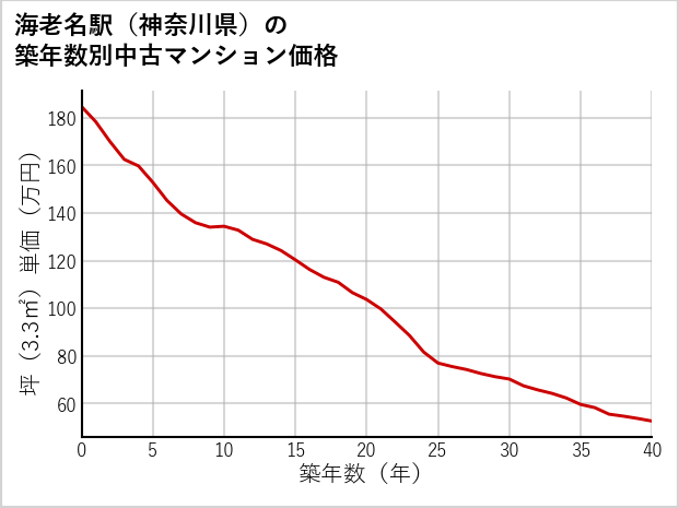 海老名駅（神奈川県）の築年数別の中古マンション坪単価