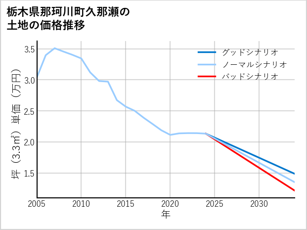 栃木県那珂川町久那瀬の土地価格推移