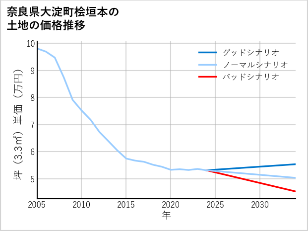 奈良県大淀町桧垣本の土地価格推移