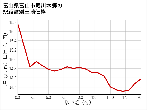 富山県富山市堀川本郷の徒歩距離別の土地坪単価