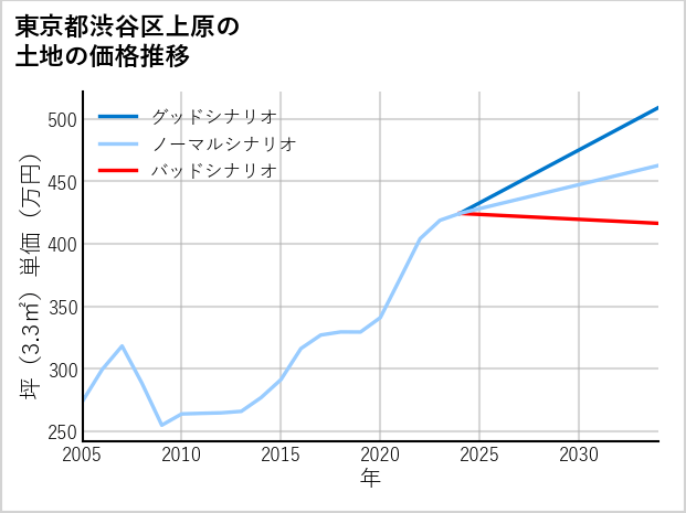 東京都渋谷区上原の土地価格推移