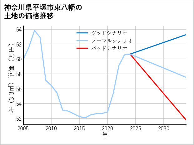 神奈川県平塚市東八幡の土地価格推移