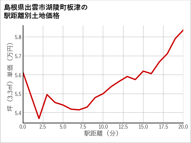 島根県出雲市湖陵町板津の土地価格推移