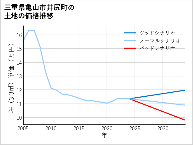 三重県亀山市井尻町の土地価格推移
