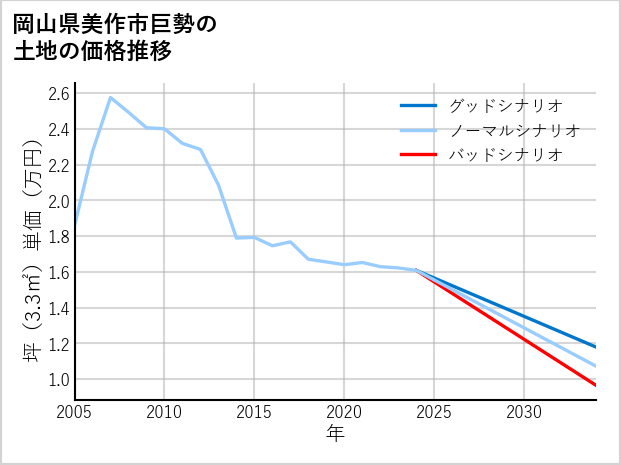岡山県美作市巨勢の土地価格推移