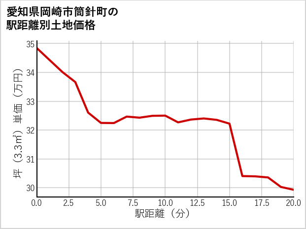 愛知県岡崎市筒針町の徒歩距離別の土地坪単価