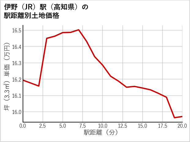 伊野駅（高知県）の徒歩距離別の土地坪単価