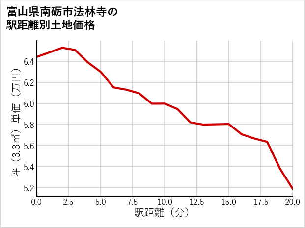 富山県南砺市法林寺の徒歩距離別の土地坪単価