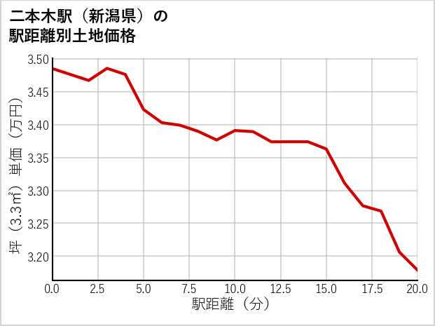 二本木駅（新潟県）の徒歩距離別の土地坪単価