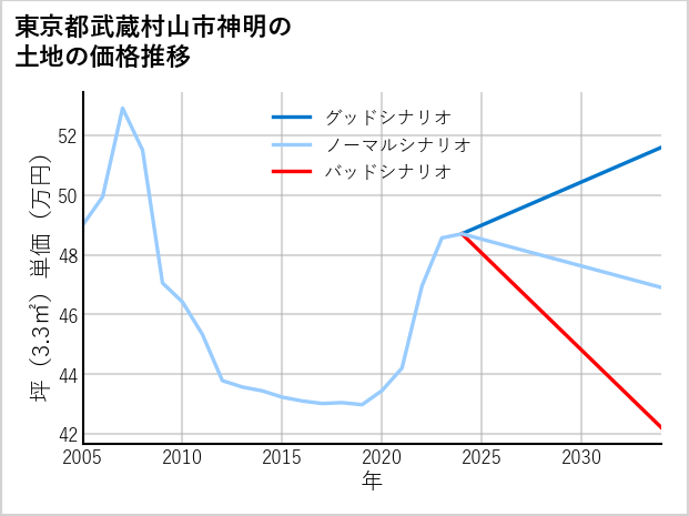 東京都武蔵村山市神明の土地価格推移