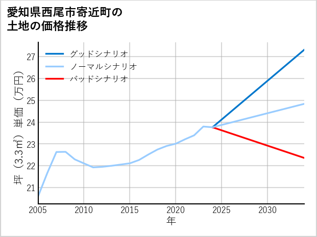 愛知県西尾市寄近町の土地価格推移