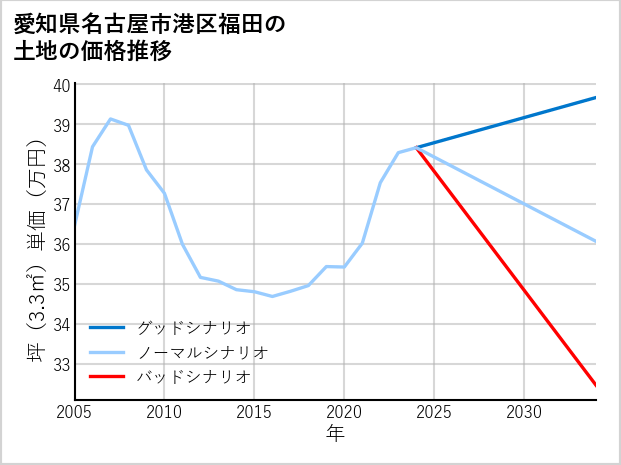 愛知県名古屋市港区福田の土地価格推移