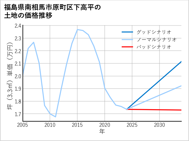 福島県南相馬市原町区下高平の土地価格推移