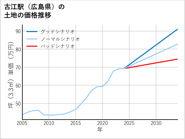 古江駅（広島県）の土地価格推移
