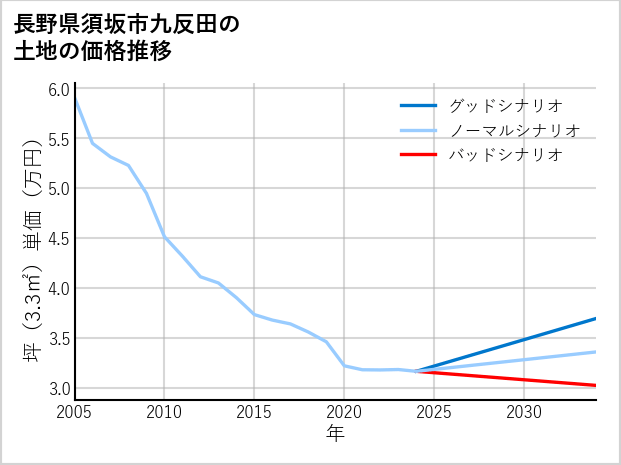 長野県須坂市九反田の土地価格推移