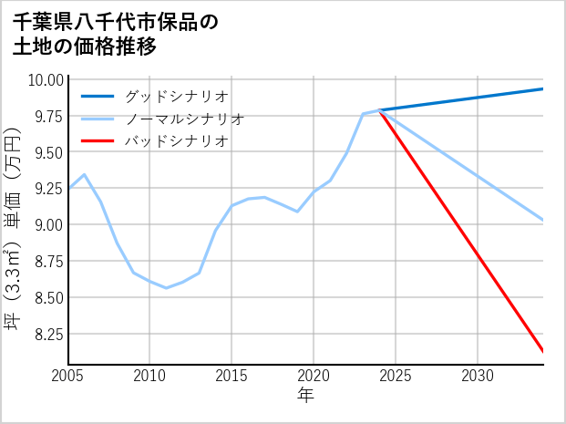 千葉県八千代市保品の土地価格推移