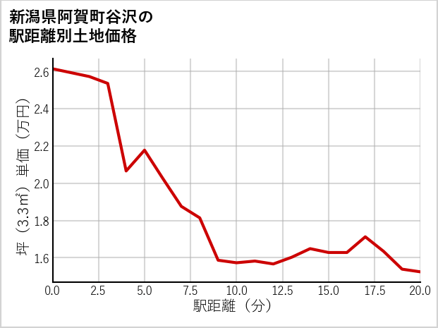 新潟県阿賀町谷沢の徒歩距離別の土地坪単価