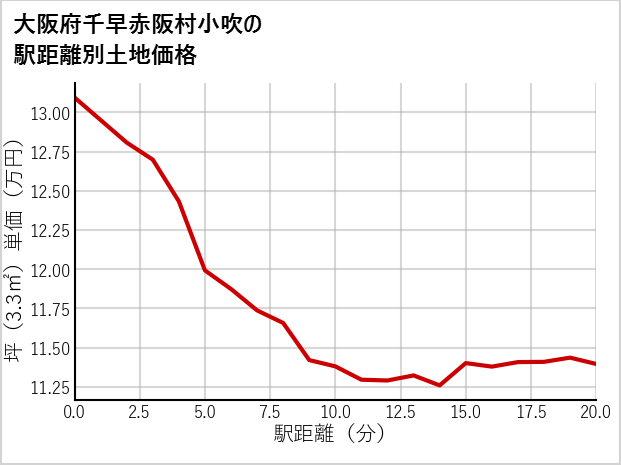 大阪府千早赤阪村小吹の徒歩距離別の土地坪単価