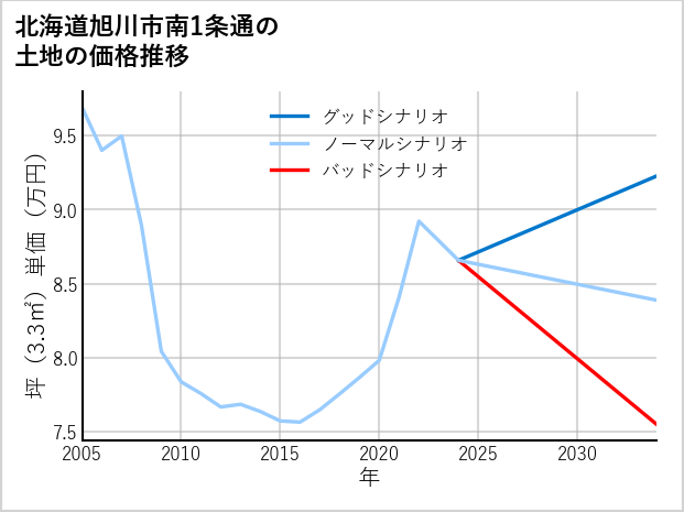 北海道旭川市南1条通の土地価格推移