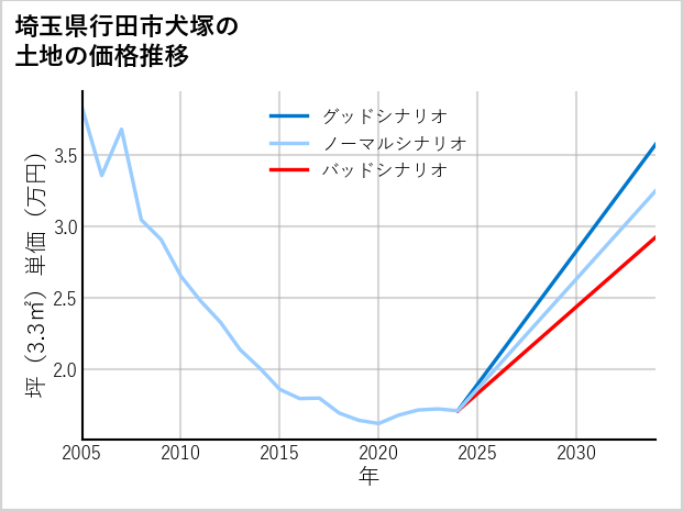 埼玉県行田市犬塚の土地価格推移